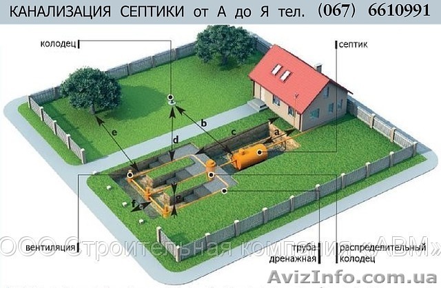 Канализация септик водоотвод прокладка магистрали с врезкой в систему - <ro>Изображение</ro><ru>Изображение</ru> #1, <ru>Объявление</ru> #33562