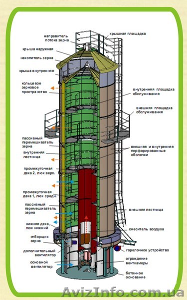 Башенные зерносушилки «АСТРА-ИНГУЛ»  098 041 29 30 - <ro>Изображение</ro><ru>Изображение</ru> #1, <ru>Объявление</ru> #56302
