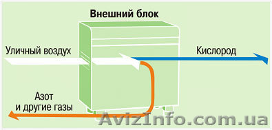 кислородные генераторы,концентраторы, коктейлеры,системы насыщения - <ro>Изображение</ro><ru>Изображение</ru> #1, <ru>Объявление</ru> #324711