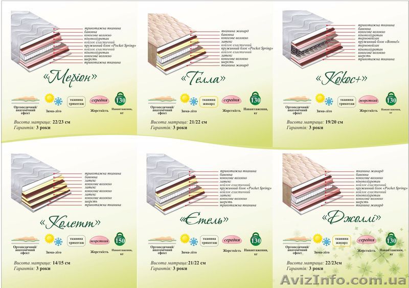 Заказывайте матрасы у производителя - <ro>Изображение</ro><ru>Изображение</ru> #1, <ru>Объявление</ru> #346847