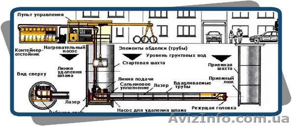 Микротоннелирование, Штольня - <ro>Изображение</ro><ru>Изображение</ru> #1, <ru>Объявление</ru> #381364