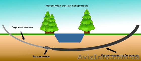 Горизонтальное бурение гнб - <ro>Изображение</ro><ru>Изображение</ru> #1, <ru>Объявление</ru> #419866