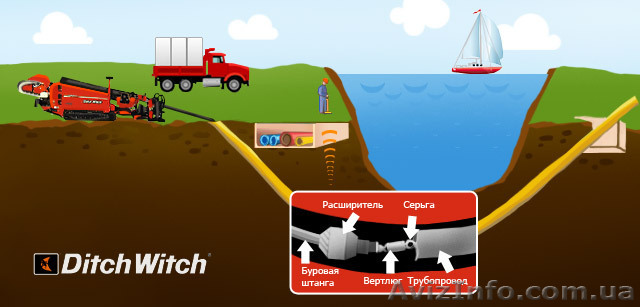 Прокладка линий связи, электросетей методом гнб - <ro>Изображение</ro><ru>Изображение</ru> #1, <ru>Объявление</ru> #627613