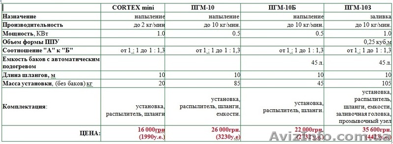 Оборудование  для напыления и заливки  пенополиуретана - <ro>Изображение</ro><ru>Изображение</ru> #1, <ru>Объявление</ru> #817726