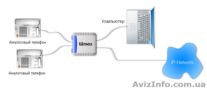 Настройка любого VoIP оборудования - <ro>Изображение</ro><ru>Изображение</ru> #1, <ru>Объявление</ru> #974638