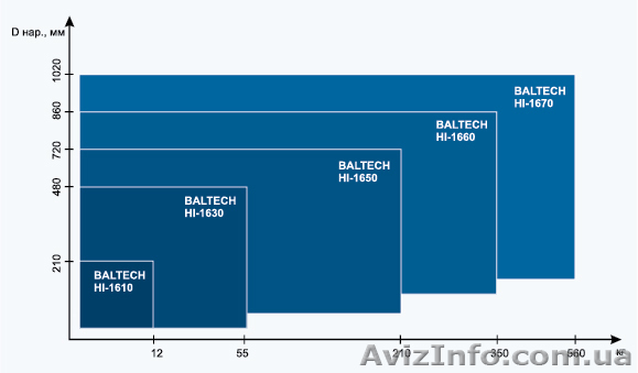 BALTECH - индукционные нагреватели, монтаж подшипников, установка и нагрев  - <ro>Изображение</ro><ru>Изображение</ru> #1, <ru>Объявление</ru> #992704