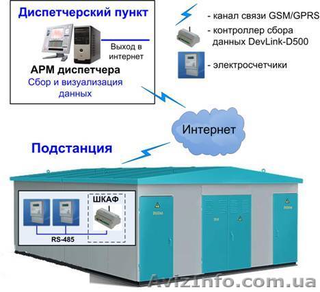 Установка счетчиков, маршрутизаторов, ЛУСОД, АСКУЭ. - <ro>Изображение</ro><ru>Изображение</ru> #1, <ru>Объявление</ru> #1052932
