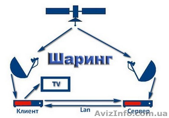 Шаринг спутниковых каналов.Стабильный и недорогой! - <ro>Изображение</ro><ru>Изображение</ru> #1, <ru>Объявление</ru> #1439215
