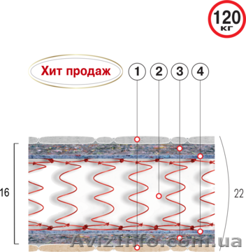 Матрасы Велам доставка бесплатно - <ro>Изображение</ro><ru>Изображение</ru> #1, <ru>Объявление</ru> #1485622