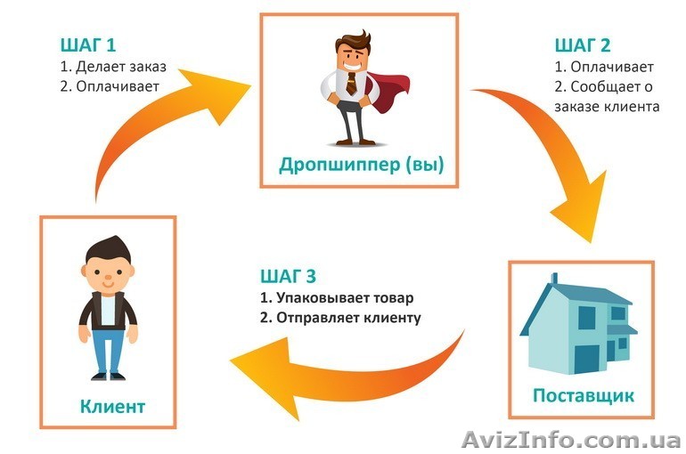 Дропшиппинг. Розница электро и бензо инструмента. - <ro>Изображение</ro><ru>Изображение</ru> #1, <ru>Объявление</ru> #1640950