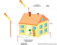 Выполнение электромонтажных работ. Проектирование, поставки оборудования - <ro>Изображение</ro><ru>Изображение</ru> #3, <ru>Объявление</ru> #93343