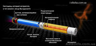 Электронный кальян "i-shisha" купить в Украине  - <ro>Изображение</ro><ru>Изображение</ru> #2, <ru>Объявление</ru> #986703