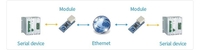 Модуль-конвертер UART в Ethernet CH9121 - <ro>Изображение</ro><ru>Изображение</ru> #2, <ru>Объявление</ru> #1754952