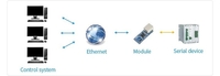 Модуль-конвертер UART в Ethernet CH9121 - <ro>Изображение</ro><ru>Изображение</ru> #5, <ru>Объявление</ru> #1754952