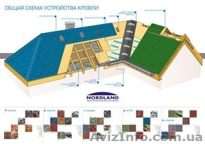 Битумная черепица НОРДЛАНД, КАТЕПАЛ, ШИНГЛАС - <ro>Изображение</ro><ru>Изображение</ru> #2, <ru>Объявление</ru> #53419