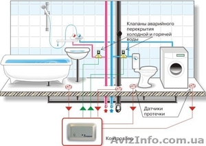 Система защиты от протечек воды GIDROLOCK (Гидролок) - <ro>Изображение</ro><ru>Изображение</ru> #7, <ru>Объявление</ru> #178654