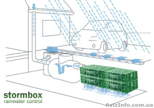 Дренажный блок Stormbox- для сбора дождевых и сточных вод - <ro>Изображение</ro><ru>Изображение</ru> #2, <ru>Объявление</ru> #1211238