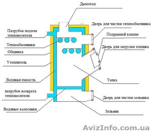 Твердотопливные котлы длительного горения Sun Эко 13 кВт - <ro>Изображение</ro><ru>Изображение</ru> #1, <ru>Объявление</ru> #1268353