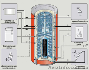 Бак-аккумулятор, буферная емкость для отопления, теплоаккумулятор - <ro>Изображение</ro><ru>Изображение</ru> #1, <ru>Объявление</ru> #1404393