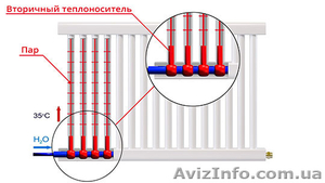 Теплоконтурный радиатор - <ro>Изображение</ro><ru>Изображение</ru> #2, <ru>Объявление</ru> #1504699