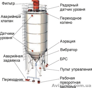 Цементный силос сварной - <ro>Изображение</ro><ru>Изображение</ru> #1, <ru>Объявление</ru> #1515236