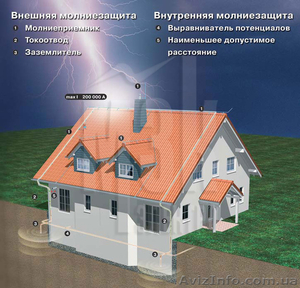 Предоставление услуги молниезащита и заземление  - <ro>Изображение</ro><ru>Изображение</ru> #3, <ru>Объявление</ru> #1561922