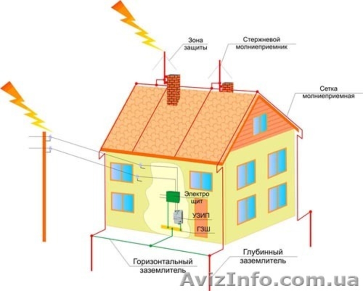 Выполнение электромонтажных работ. Проектирование, поставки оборудования - <ro>Изображение</ro><ru>Изображение</ru> #2, <ru>Объявление</ru> #93343