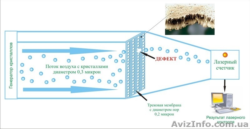 Фильтр NEROX-03 трековый мембранный безнапорный - <ro>Изображение</ro><ru>Изображение</ru> #3, <ru>Объявление</ru> #588190