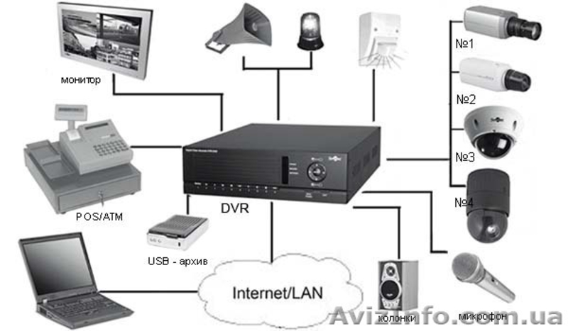 Установка видеонаблюдения Киев и Область - <ro>Изображение</ro><ru>Изображение</ru> #3, <ru>Объявление</ru> #660893