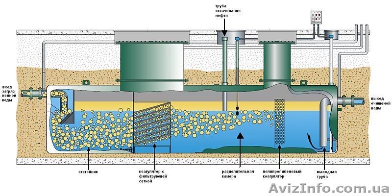 Автономная канализация. Очистка стоков - <ro>Изображение</ro><ru>Изображение</ru> #2, <ru>Объявление</ru> #808124