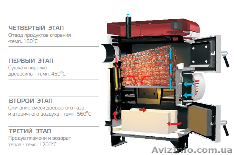 Пиролизный (газогенераторный) котел "ORLIGNO 200" 25 квт. - <ro>Изображение</ro><ru>Изображение</ru> #2, <ru>Объявление</ru> #959319