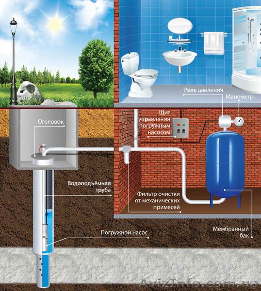 Бурение скважин на воду. Киевская область - <ro>Изображение</ro><ru>Изображение</ru> #4, <ru>Объявление</ru> #980435