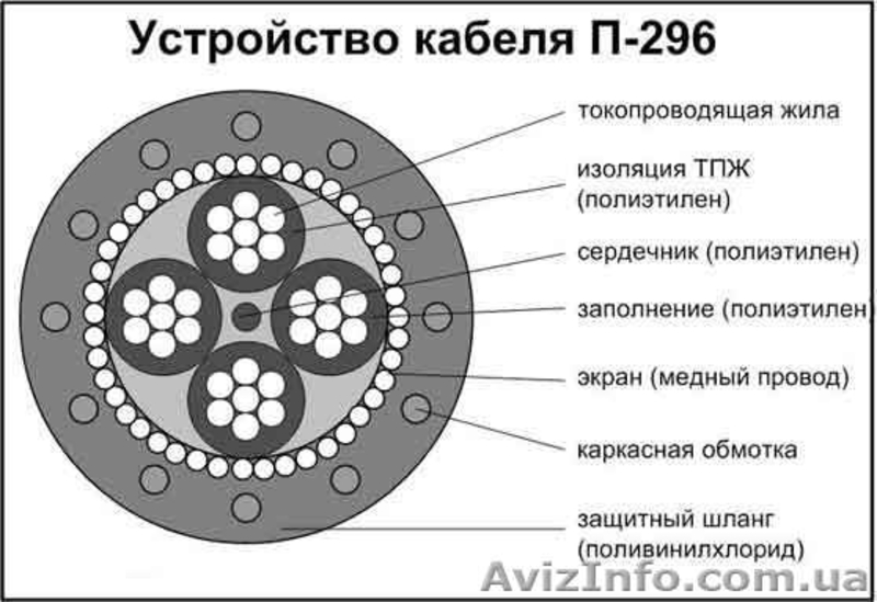Кабель (провод) П274 (полевик) , П296. - <ro>Изображение</ro><ru>Изображение</ru> #4, <ru>Объявление</ru> #990274