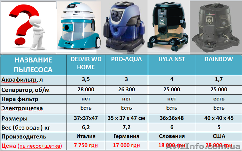 Pro-Aqua Цена пылесоса, пылесос с Аквафильтром, пылесос  Нyla, пылесос Rainbow   - <ro>Изображение</ro><ru>Изображение</ru> #6, <ru>Объявление</ru> #994867