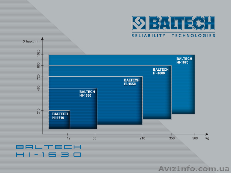 Монтаж подшипников, индукционный нагреватель, BALTECH HI-1630 - <ro>Изображение</ro><ru>Изображение</ru> #2, <ru>Объявление</ru> #992710
