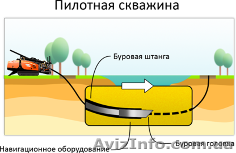 Услуги горизонтально направленного бурения (ГНБ) по всей Украине - <ro>Изображение</ro><ru>Изображение</ru> #7, <ru>Объявление</ru> #1145335