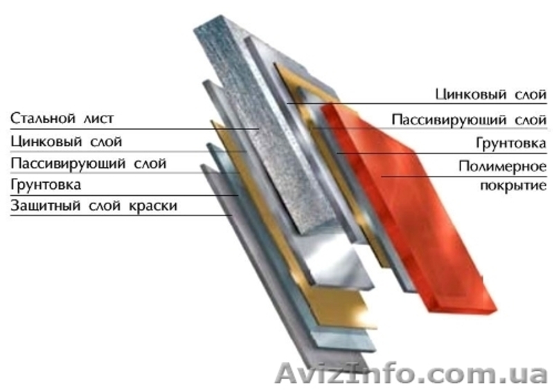 Листы под размер 1250*L (0,5, 0,6, 0,7 и 0,8 мм) - <ro>Изображение</ro><ru>Изображение</ru> #1, <ru>Объявление</ru> #1256224