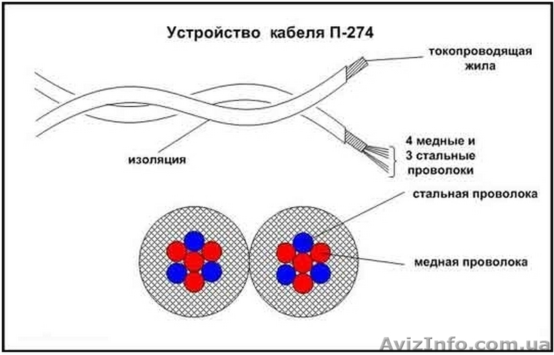 Кабель (ПРОВОД) П274 (полевик), П296 - <ro>Изображение</ro><ru>Изображение</ru> #3, <ru>Объявление</ru> #1329631