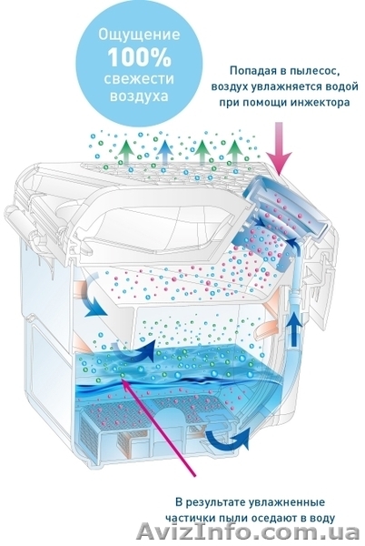 Безмешковый пылесос c аквафильтром Thomas.   - <ro>Изображение</ro><ru>Изображение</ru> #3, <ru>Объявление</ru> #1351044