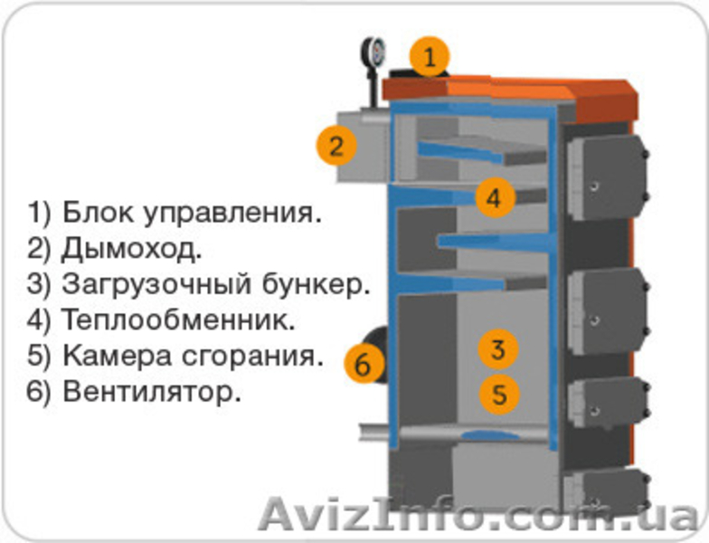 Твердотопливные котлы длительного горения серии Омега - <ro>Изображение</ro><ru>Изображение</ru> #3, <ru>Объявление</ru> #1375869