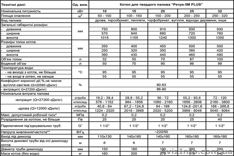 Котел твердотопливный РЕТРА 20 кВт с автоматикой. - <ro>Изображение</ro><ru>Изображение</ru> #2, <ru>Объявление</ru> #1447283