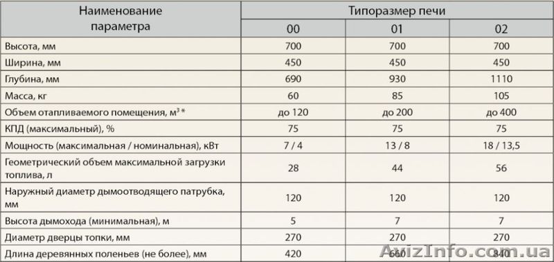 Калориферная печь БУЛЕРЬЯН - <ro>Изображение</ro><ru>Изображение</ru> #2, <ru>Объявление</ru> #1508956