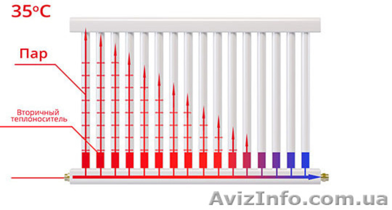 Теплоконтурный радиатор - <ro>Изображение</ro><ru>Изображение</ru> #1, <ru>Объявление</ru> #1504699