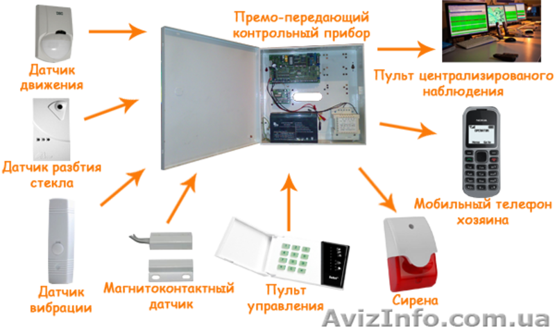 Продажа и установка охранной сигнализации! - <ro>Изображение</ro><ru>Изображение</ru> #4, <ru>Объявление</ru> #1514879