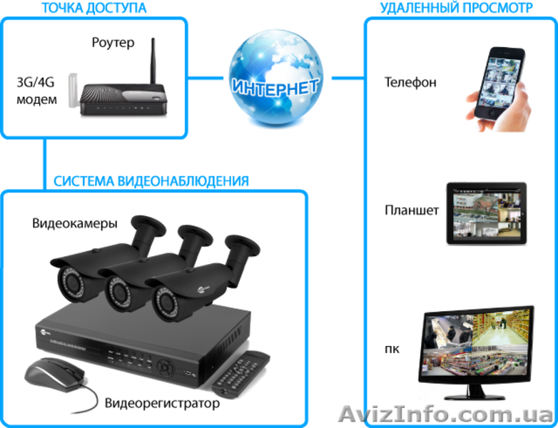 Установка охранных систем, видеонаблюдения,домофонии. - <ro>Изображение</ro><ru>Изображение</ru> #6, <ru>Объявление</ru> #1514844