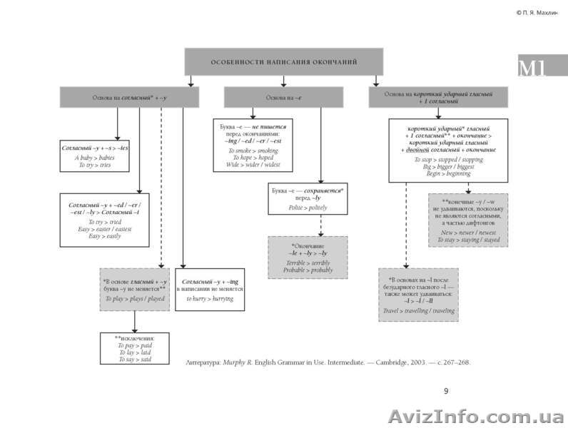 Английский язык в таблицах и схемах. Справочник по грамматике - <ro>Изображение</ro><ru>Изображение</ru> #4, <ru>Объявление</ru> #831998