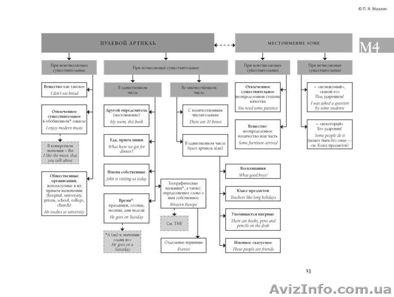 Английский язык в таблицах и схемах. Справочник по грамматике - <ro>Изображение</ro><ru>Изображение</ru> #5, <ru>Объявление</ru> #831998