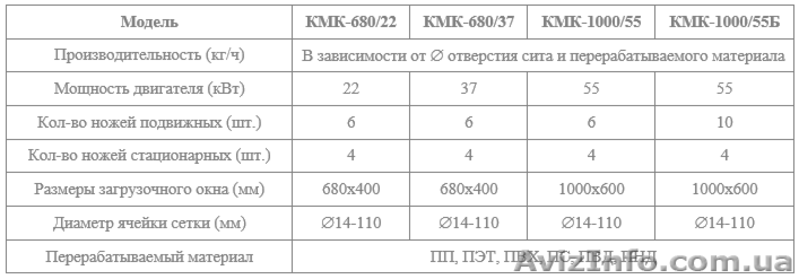 Измельчитель пластика. Дробилка. - <ro>Изображение</ro><ru>Изображение</ru> #1, <ru>Объявление</ru> #1573398