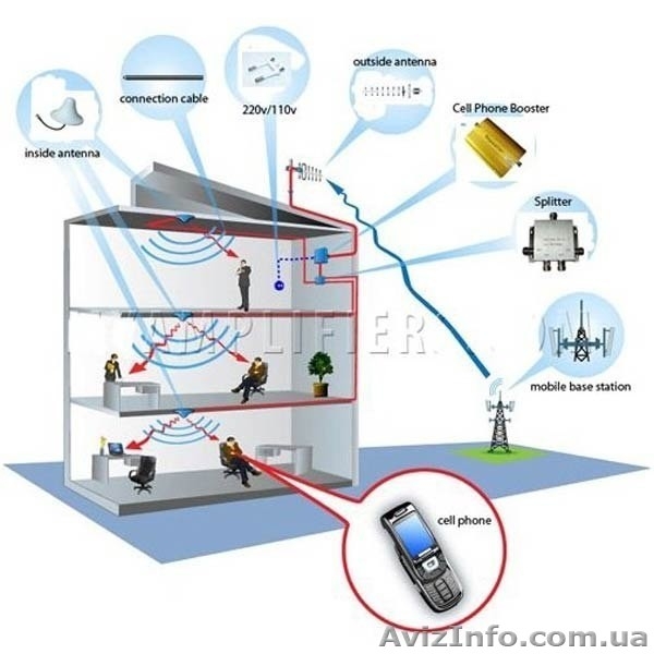 Репитер GSM/DCS/3-G - <ro>Изображение</ro><ru>Изображение</ru> #3, <ru>Объявление</ru> #1594249
