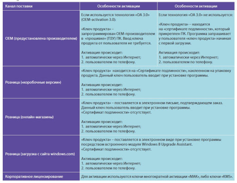 Лицензионный ключ Windows 10 PRO Цифровая лицензия - <ro>Изображение</ro><ru>Изображение</ru> #3, <ru>Объявление</ru> #1687183